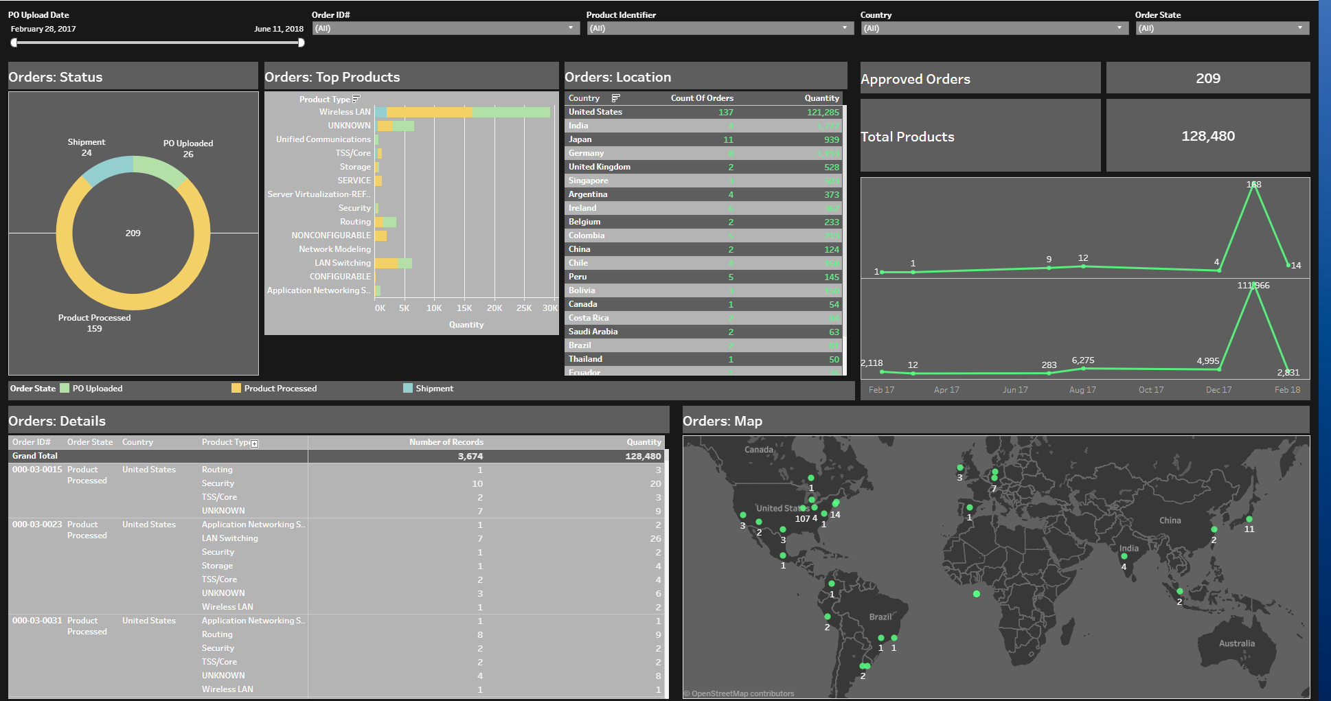 Enterprise Asset and Logistics Management Solution