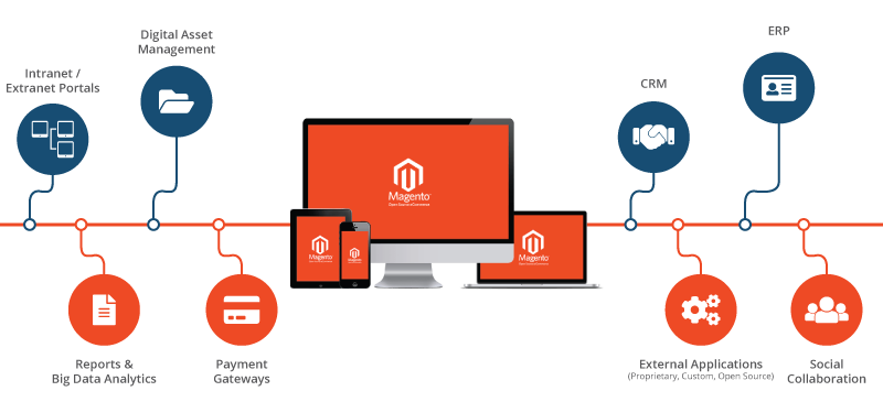 Magento commerce landscape