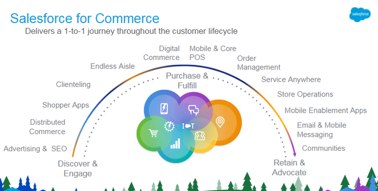 Salesforce commerce cloud lifecycle